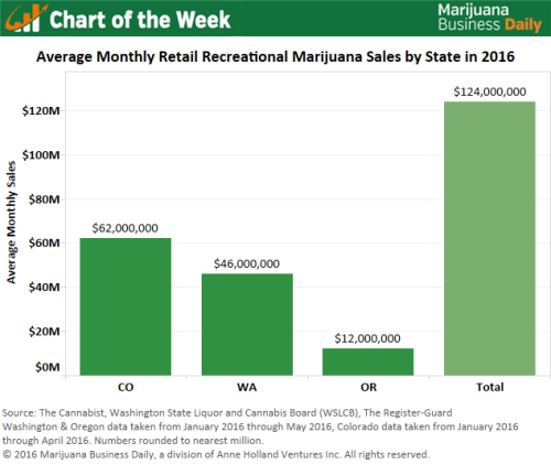 Colorado, Oregon and Washington State are averaging a combined $123.5 million in monthly recreational marijuana sales so far this year, putting the industry on pace to rack up at least $1.5 billion in adult-use cannabis revenue at the retail level in...